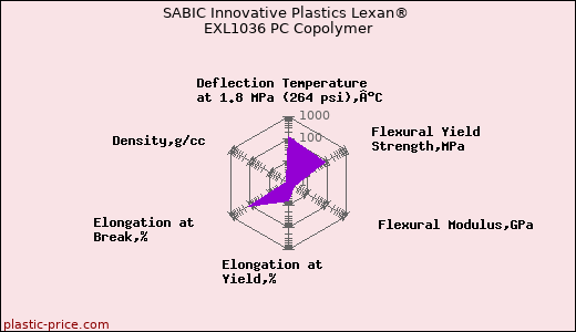 SABIC Innovative Plastics Lexan® EXL1036 PC Copolymer