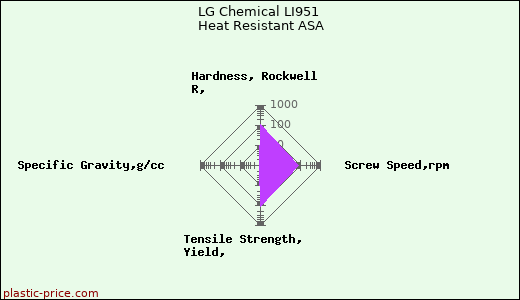 LG Chemical LI951 Heat Resistant ASA
