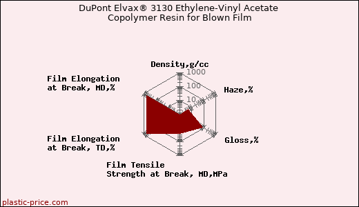 DuPont Elvax® 3130 Ethylene-Vinyl Acetate Copolymer Resin for Blown Film