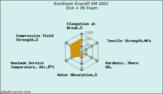 Eurofoam Evacell XM 2001 EVA + PE Foam