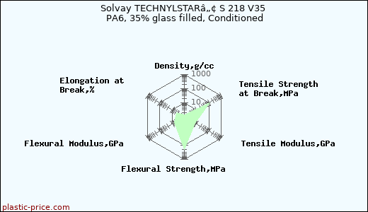 Solvay TECHNYLSTARâ„¢ S 218 V35 PA6, 35% glass filled, Conditioned