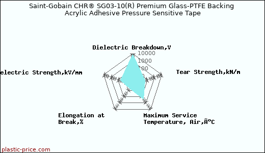 Saint-Gobain CHR® SG03-10(R) Premium Glass-PTFE Backing Acrylic Adhesive Pressure Sensitive Tape