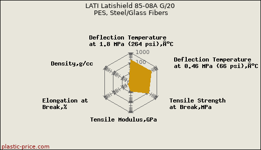 LATI Latishield 85-08A G/20 PES, Steel/Glass Fibers