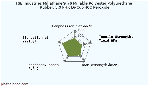 TSE Industries Millathane® 76 Millable Polyester Polyurethane Rubber, 5.0 PHR Di-Cup 40C Peroxide
