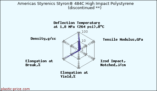 Americas Styrenics Styron® 484C High Impact Polystyrene               (discontinued **)
