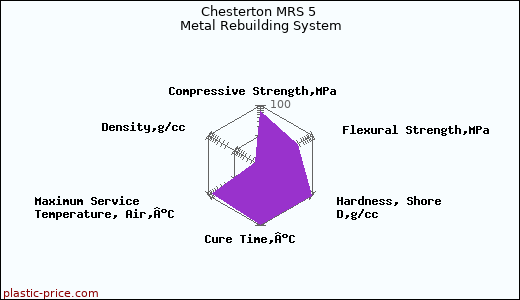 Chesterton MRS 5 Metal Rebuilding System
