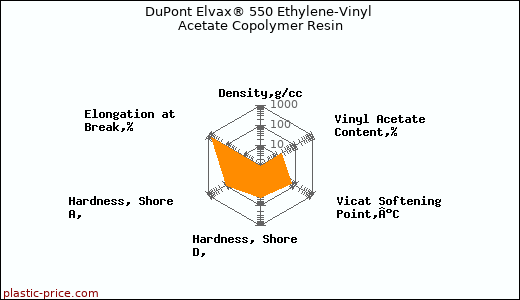 DuPont Elvax® 550 Ethylene-Vinyl Acetate Copolymer Resin