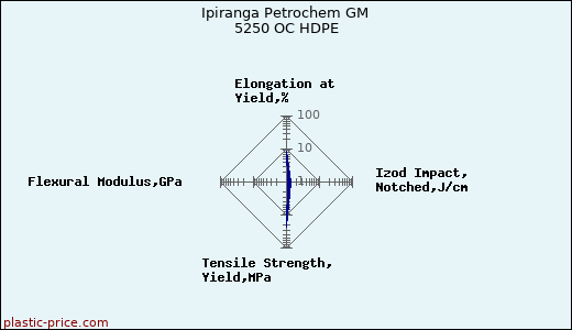Ipiranga Petrochem GM 5250 OC HDPE