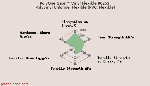PolyOne Geon™ Vinyl Flexible 90253 Polyvinyl Chloride, Flexible (PVC, Flexible)