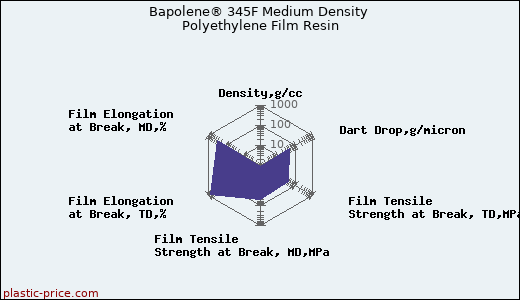 Bapolene® 345F Medium Density Polyethylene Film Resin