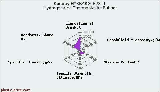Kuraray HYBRAR® H7311 Hydrogenated Thermoplastic Rubber