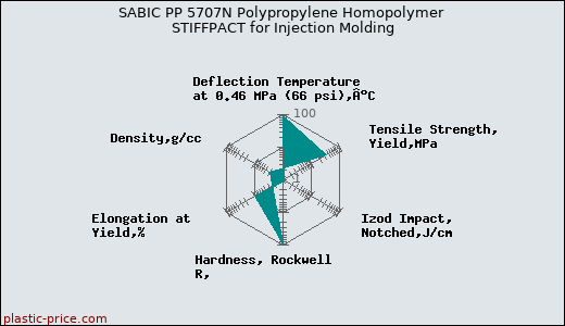 SABIC PP 5707N Polypropylene Homopolymer STIFFPACT for Injection Molding