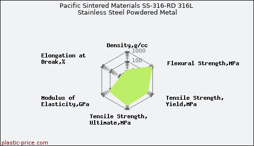 Pacific Sintered Materials SS-316-RD 316L Stainless Steel Powdered Metal