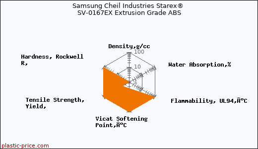 Samsung Cheil Industries Starex® SV-0167EX Extrusion Grade ABS