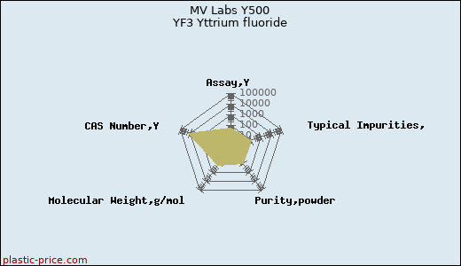 MV Labs Y500 YF3 Yttrium fluoride