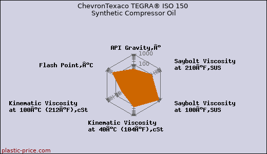ChevronTexaco TEGRA® ISO 150 Synthetic Compressor Oil