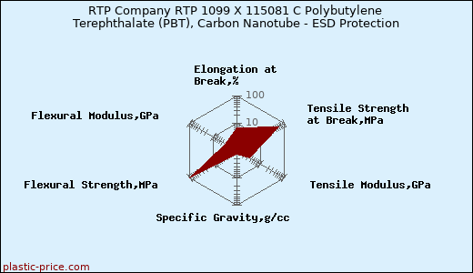 RTP Company RTP 1099 X 115081 C Polybutylene Terephthalate (PBT), Carbon Nanotube - ESD Protection