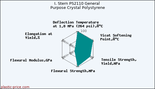 I. Stern PS2110 General Purpose Crystal Polystyrene