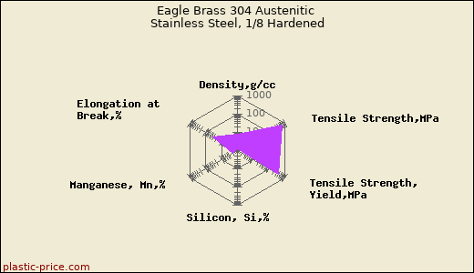 Eagle Brass 304 Austenitic Stainless Steel, 1/8 Hardened