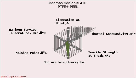 Adamas Adalon® 410 PTFE+ PEEK