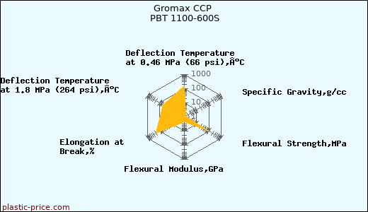 Gromax CCP PBT 1100-600S