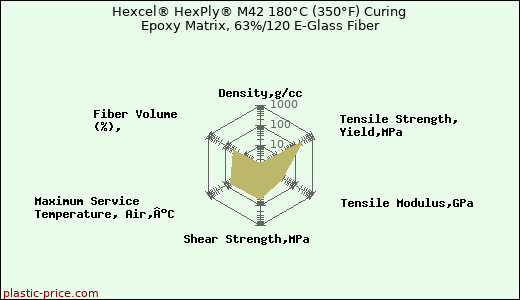 Hexcel® HexPly® M42 180°C (350°F) Curing Epoxy Matrix, 63%/120 E-Glass Fiber