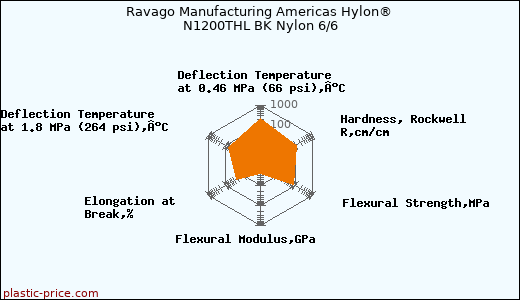 Ravago Manufacturing Americas Hylon® N1200THL BK Nylon 6/6