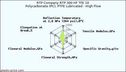 RTP Company RTP 300 HF TFE 10 Polycarbonate (PC), PTFE Lubricated - High Flow