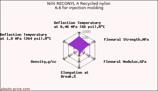 Nilit RECONYL A Recycled nylon 6.6 for injection molding