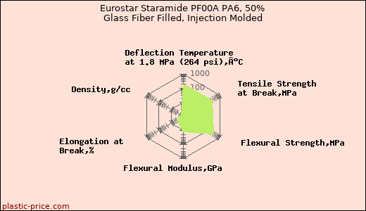 Eurostar Staramide PF00A PA6, 50% Glass Fiber Filled, Injection Molded