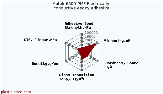 Aptek 6500-PMF Electrically conductive epoxy adhesive