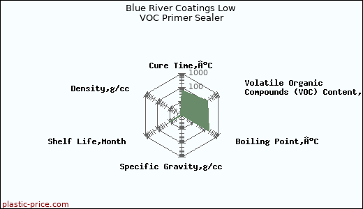 Blue River Coatings Low VOC Primer Sealer