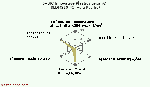 SABIC Innovative Plastics Lexan® SLDM310 PC (Asia Pacific)