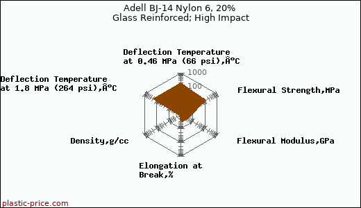 Adell BJ-14 Nylon 6, 20% Glass Reinforced; High Impact
