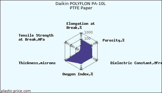 Daikin POLYFLON PA-10L PTFE Paper