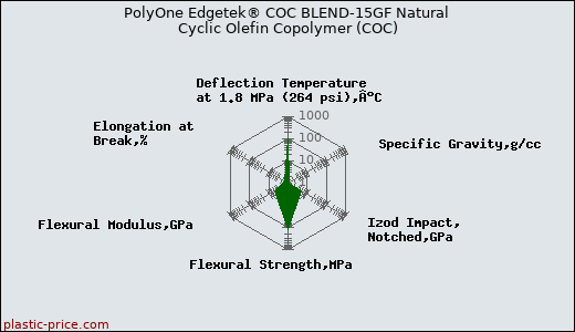 PolyOne Edgetek® COC BLEND-15GF Natural Cyclic Olefin Copolymer (COC)