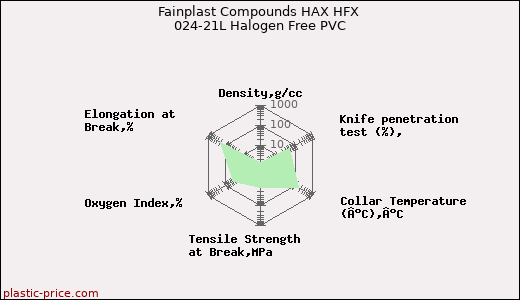 Fainplast Compounds HAX HFX 024-21L Halogen Free PVC