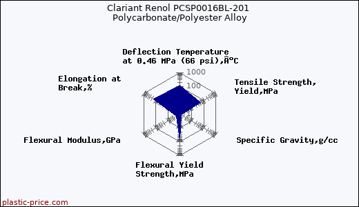 Clariant Renol PCSP0016BL-201 Polycarbonate/Polyester Alloy