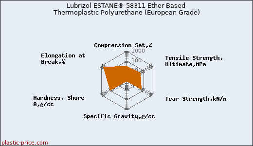 Lubrizol ESTANE® 58311 Ether Based Thermoplastic Polyurethane (European Grade)