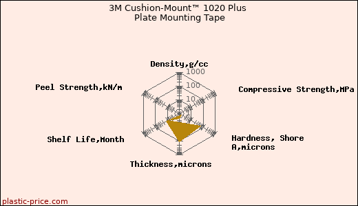 3M Cushion-Mount™ 1020 Plus Plate Mounting Tape