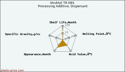 Struktol TR EBS Processing Additive, Dispersant