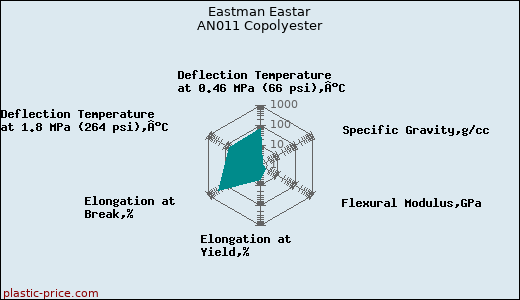 Eastman Eastar AN011 Copolyester