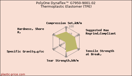 PolyOne Dynaflex™ G7950-9001-02 Thermoplastic Elastomer (TPE)
