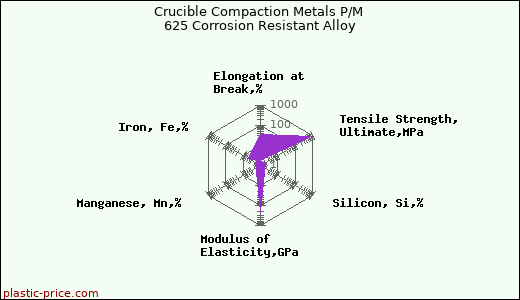 Crucible Compaction Metals P/M 625 Corrosion Resistant Alloy