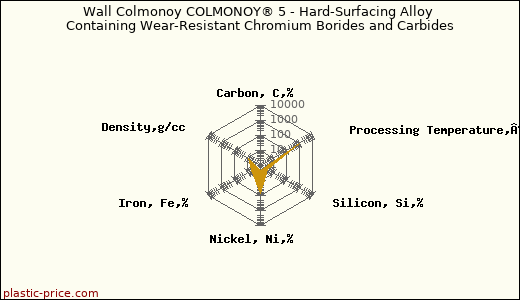 Wall Colmonoy COLMONOY® 5 - Hard-Surfacing Alloy Containing Wear-Resistant Chromium Borides and Carbides