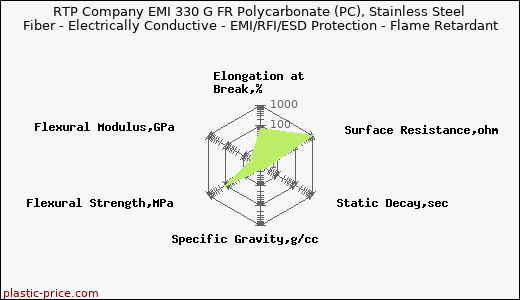 RTP Company EMI 330 G FR Polycarbonate (PC), Stainless Steel Fiber - Electrically Conductive - EMI/RFI/ESD Protection - Flame Retardant