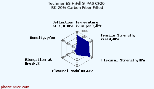 Techmer ES HiFill® PA6 CF20 BK 20% Carbon Fiber Filled