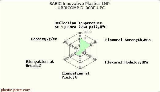 SABIC Innovative Plastics LNP LUBRICOMP DL003EU PC