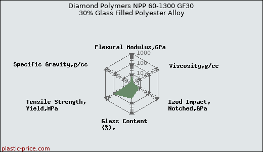 Diamond Polymers NPP 60-1300 GF30 30% Glass Filled Polyester Alloy