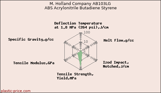 M. Holland Company AB103LG ABS Acrylonitrile Butadiene Styrene